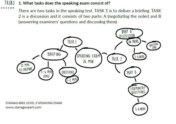 speaking mind map | stanagexpert.com